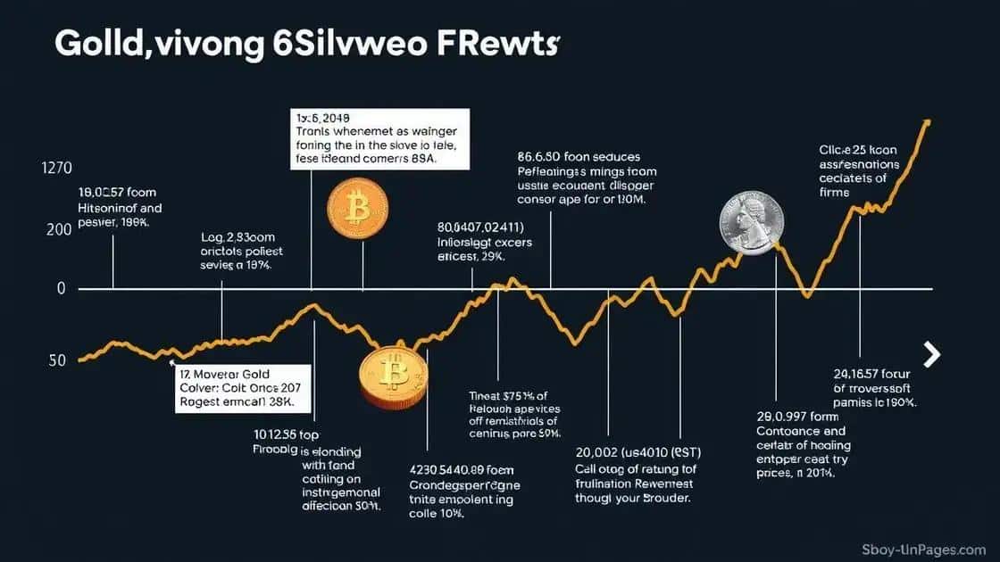 Historical analysis of gold and silver price movements