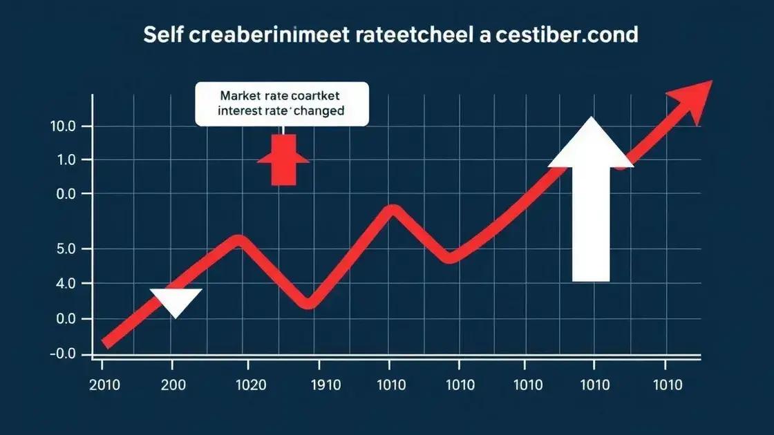 Historical trends in market responses to rate changes