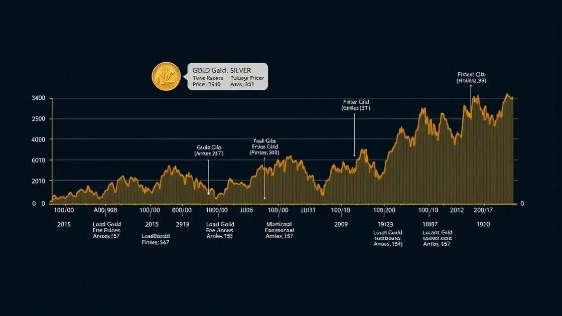 Historical trends in gold and silver pricing